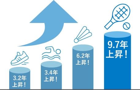 ほかのスポーツよりも寿命の伸び率が高い
